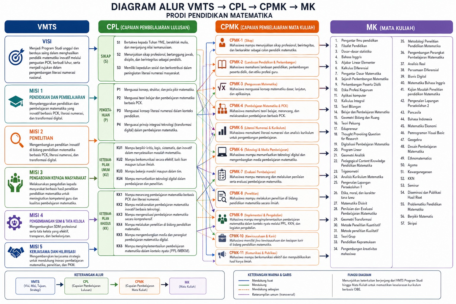 Diagram Alur VMTS ke MK Prodi Pendidikan Matematika